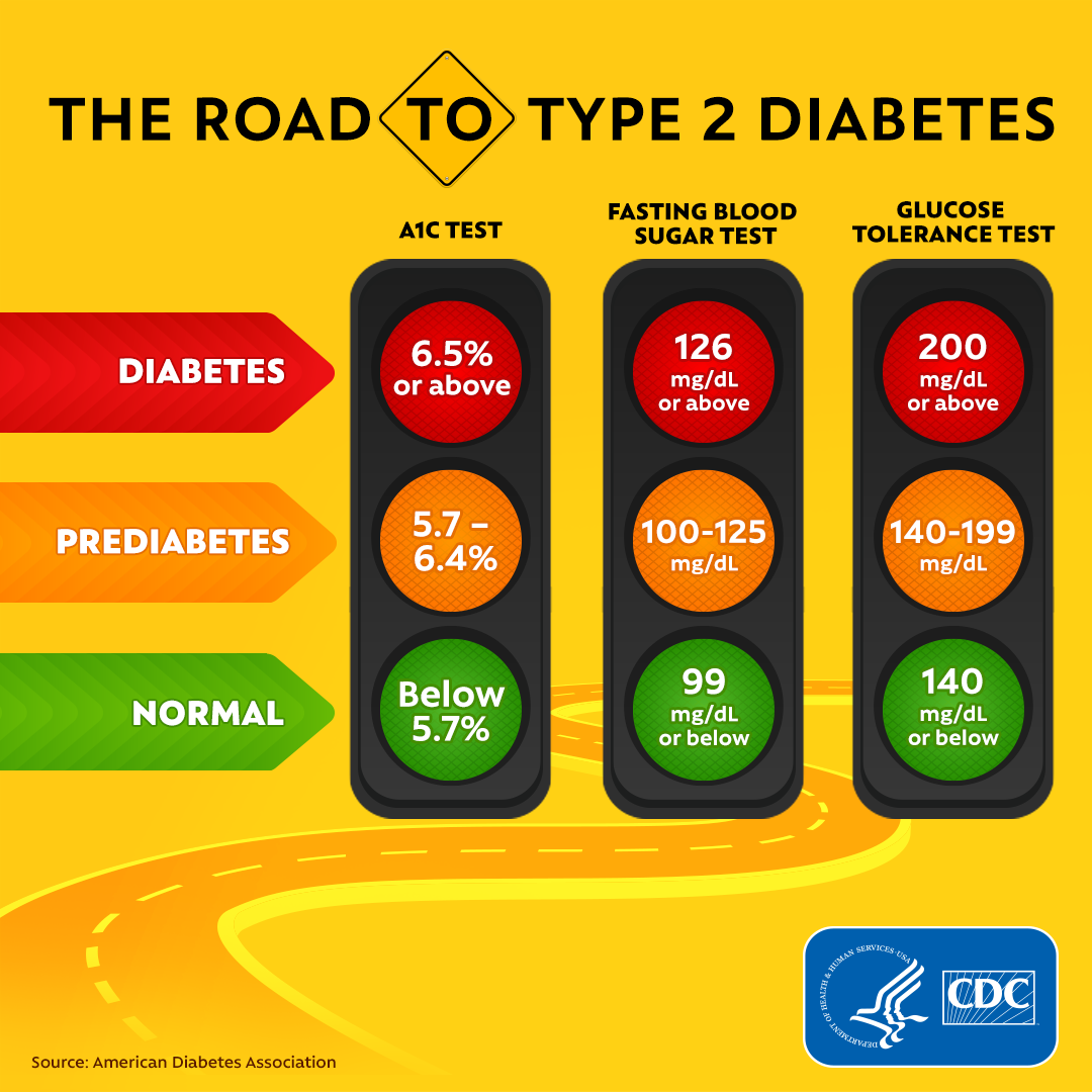 What Blood Test Result Shows Diabetes